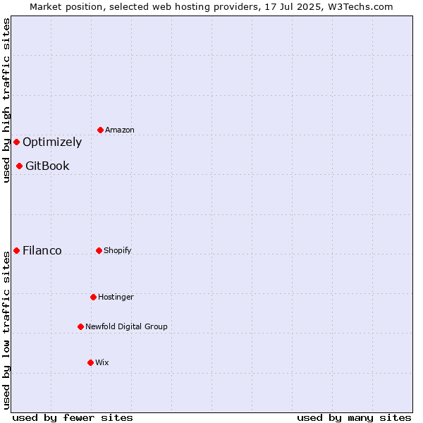 Market position of GitBook vs. Filanco vs. Optimizely