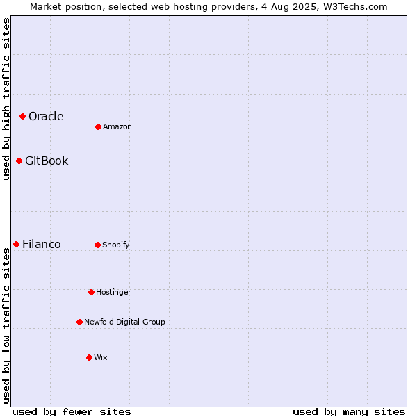 Market position of Oracle vs. GitBook vs. Filanco