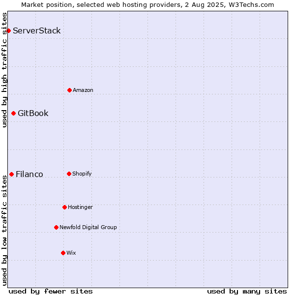 Market position of GitBook vs. Filanco vs. ServerStack