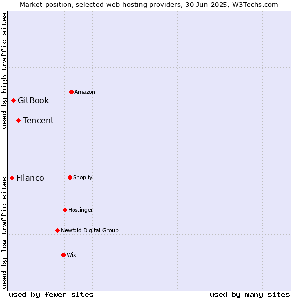 Market position of Tencent vs. GitBook vs. Filanco