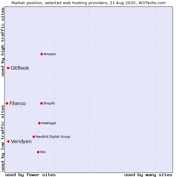Market position of Veridyen vs. GitBook vs. Filanco