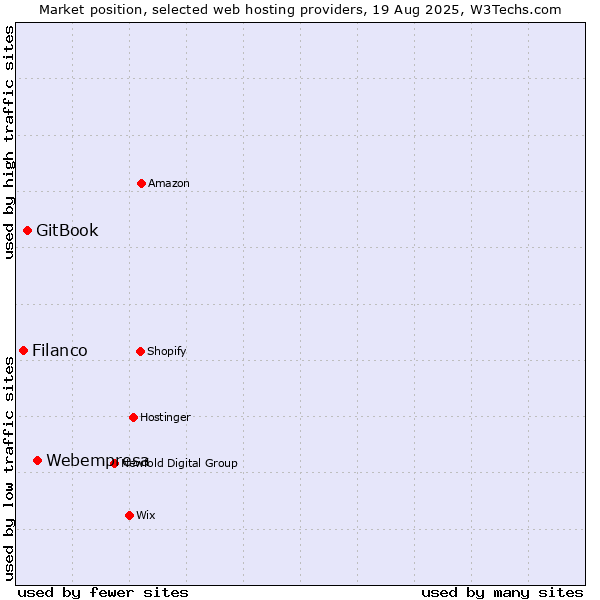 Market position of Webempresa vs. GitBook vs. Filanco