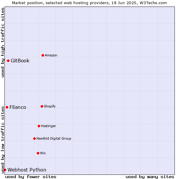 Market position of GitBook vs. Filanco vs. Webhost Python