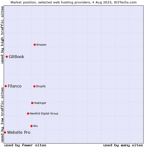 Market position of GitBook vs. Filanco vs. Website Pro