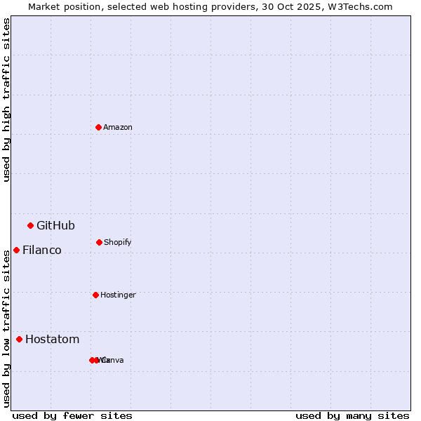 Market position of GitHub vs. Hostatom vs. Filanco