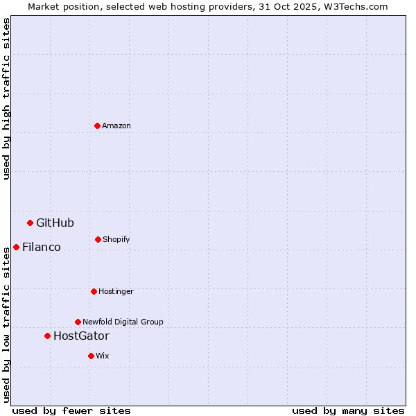Market position of HostGator vs. GitHub vs. Filanco