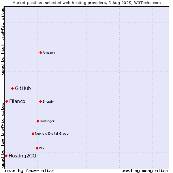 Market position of GitHub vs. Filanco vs. Hosting2GO