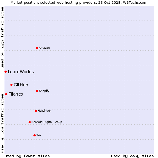 Market position of GitHub vs. Filanco vs. LearnWorlds