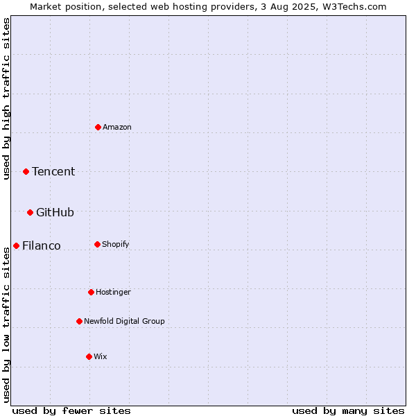 Market position of GitHub vs. Tencent vs. Filanco