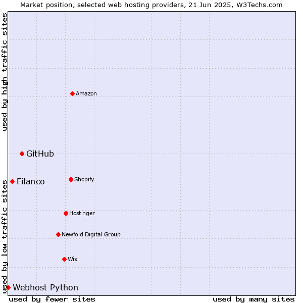 Market position of GitHub vs. Filanco vs. Webhost Python