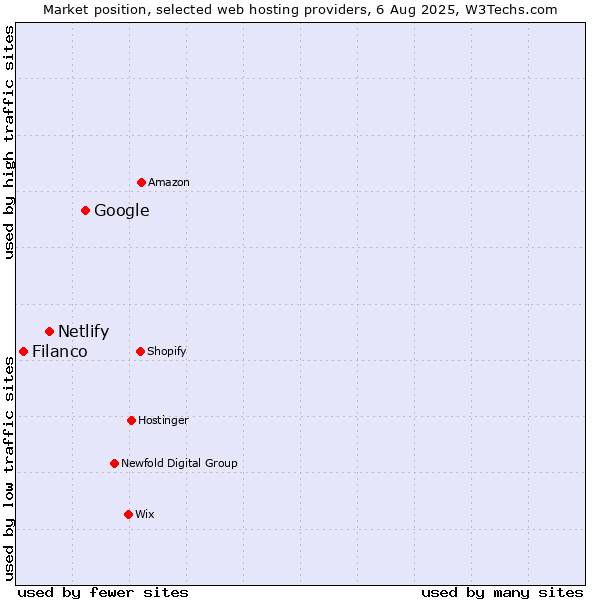 Market position of Google vs. Netlify vs. Filanco