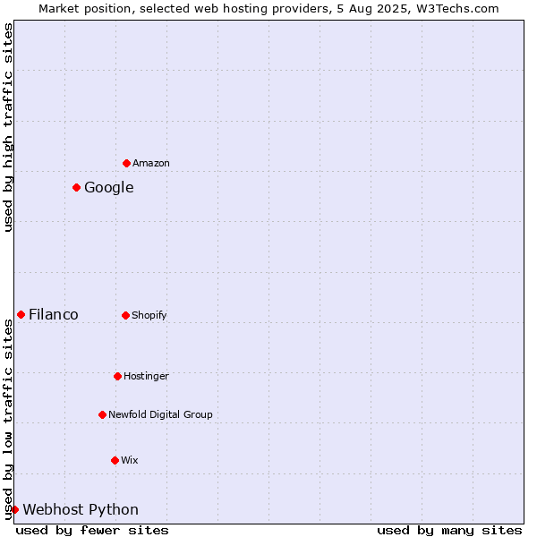 Market position of Google vs. Filanco vs. Webhost Python