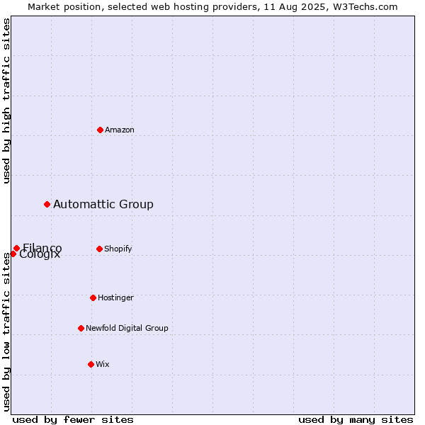 Market position of Automattic Group vs. Filanco vs. Cologix