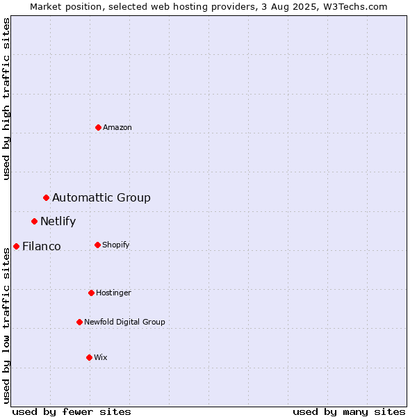 Market position of Automattic Group vs. Netlify vs. Filanco