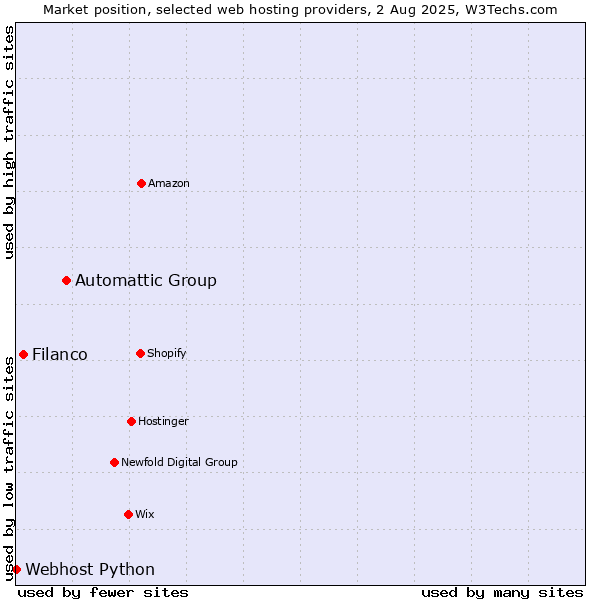 Market position of Automattic Group vs. Filanco vs. Webhost Python