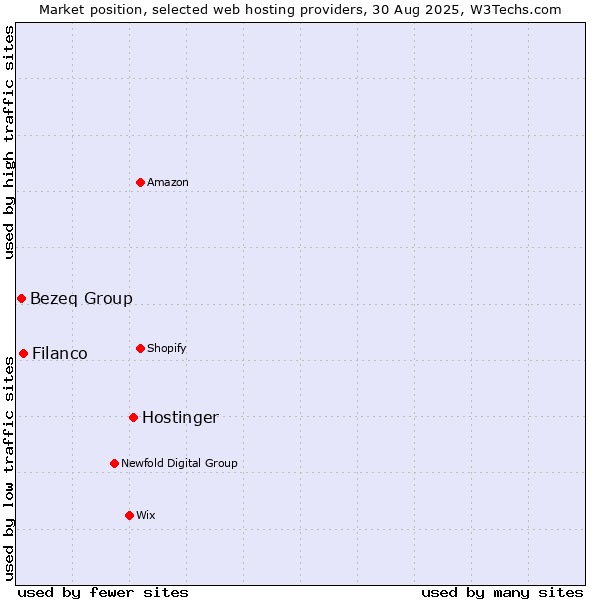 Market position of Hostinger vs. Filanco vs. Bezeq Group
