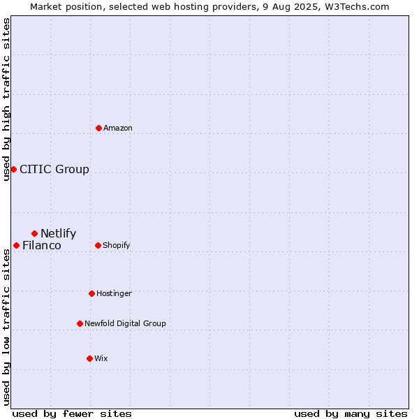 Market position of Netlify vs. Filanco vs. CITIC Group