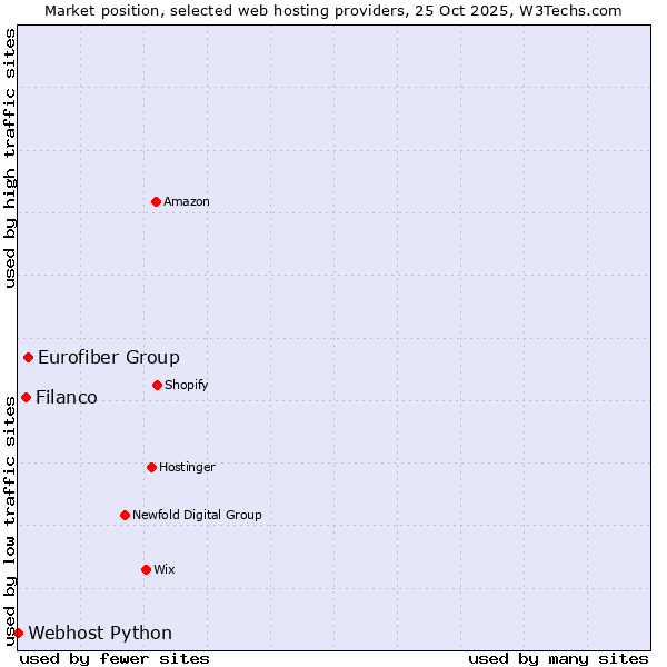 Market position of Eurofiber Group vs. Filanco vs. Webhost Python