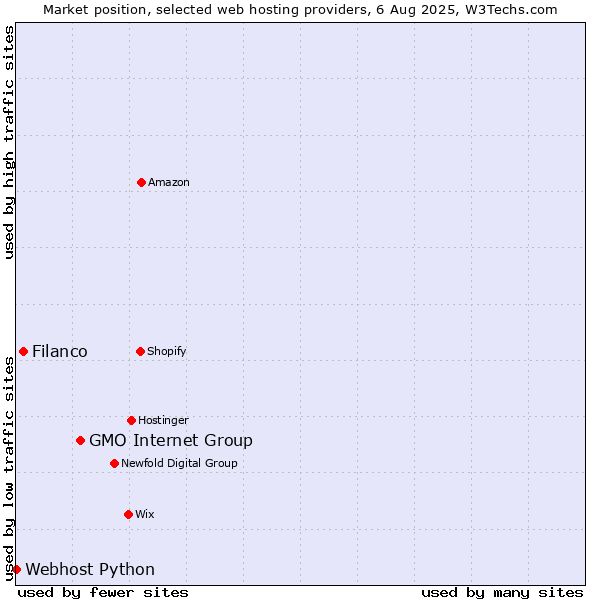Market position of GMO Internet Group vs. Filanco vs. Webhost Python