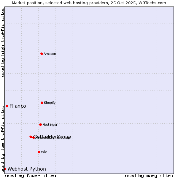Market position of GoDaddy Group vs. Filanco vs. Webhost Python