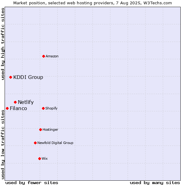 Market position of Netlify vs. KDDI Group vs. Filanco