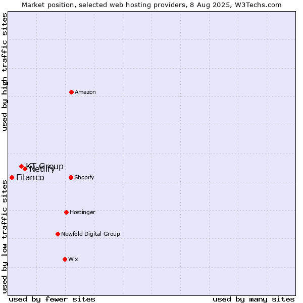 Market position of Netlify vs. KT Group vs. Filanco