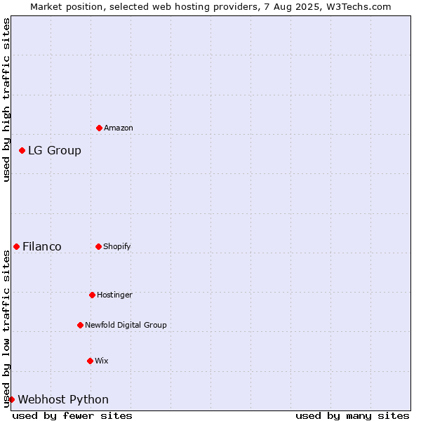Market position of LG Group vs. Filanco vs. Webhost Python