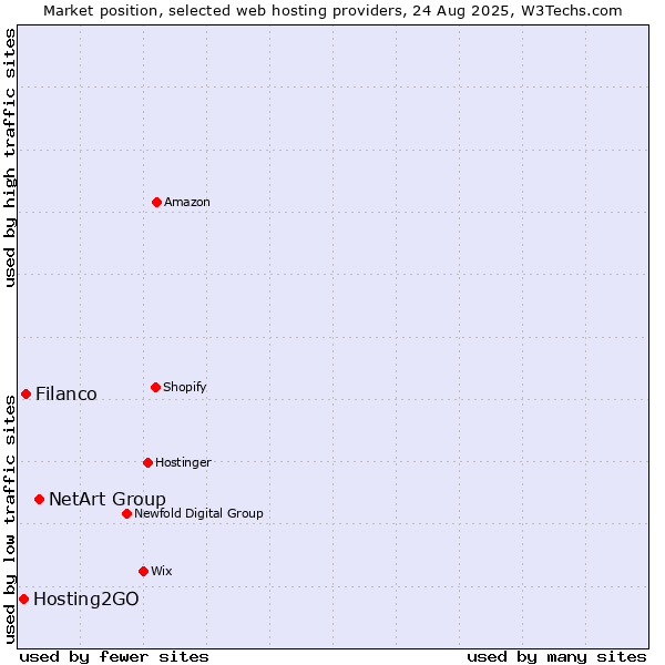 Market position of NetArt Group vs. Filanco vs. Hosting2GO