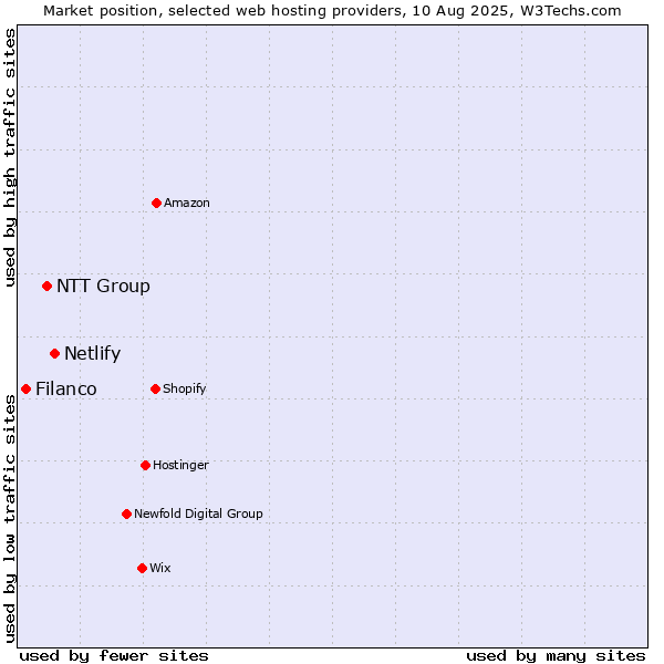 Market position of Netlify vs. NTT Group vs. Filanco