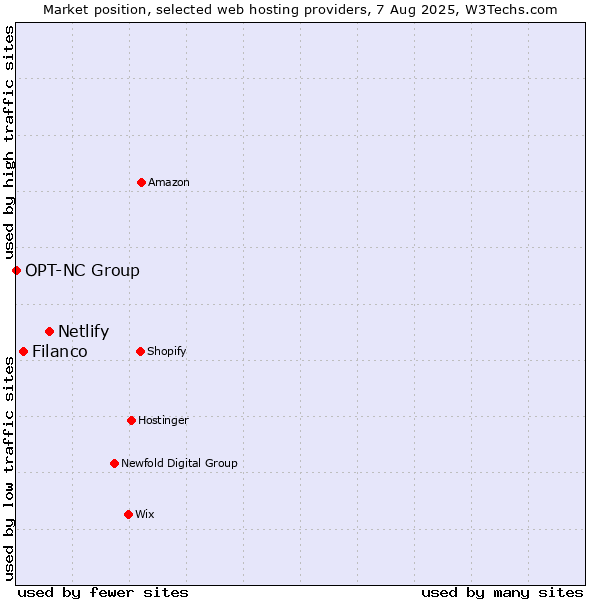 Market position of Netlify vs. Filanco vs. OPT-NC Group