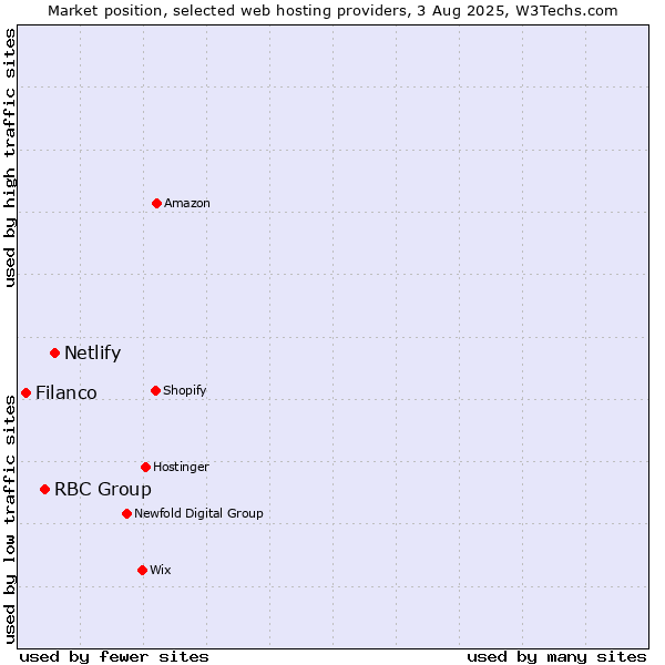 Market position of Netlify vs. RBC Group vs. Filanco