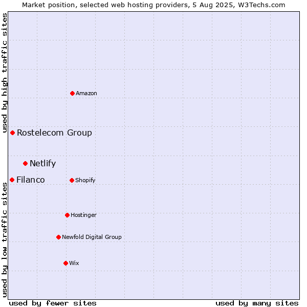 Market position of Netlify vs. Rostelecom Group vs. Filanco