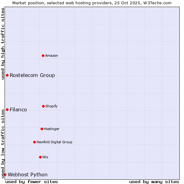 Market position of Rostelecom Group vs. Filanco vs. Webhost Python