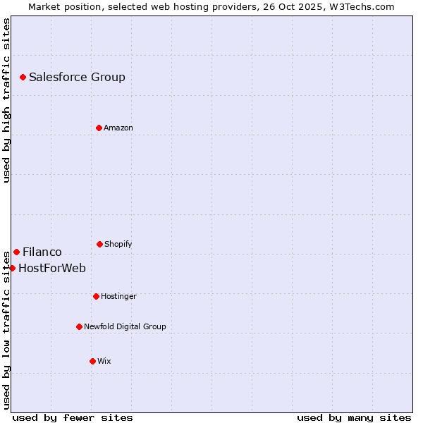 Market position of Salesforce Group vs. Filanco vs. HostForWeb