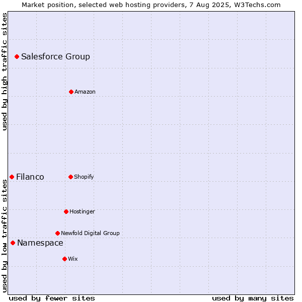 Market position of Salesforce Group vs. Namespace vs. Filanco