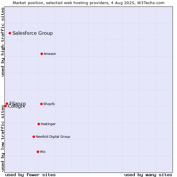 Market position of Salesforce Group vs. Filanco vs. Cologix
