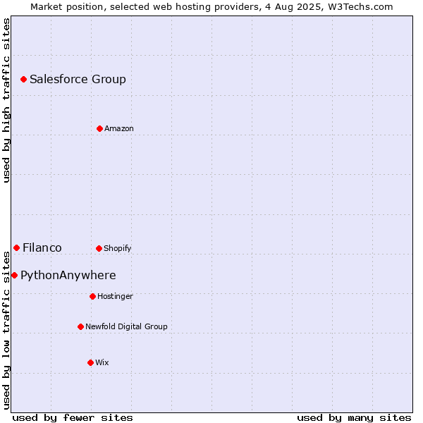 Market position of Salesforce Group vs. Filanco vs. PythonAnywhere