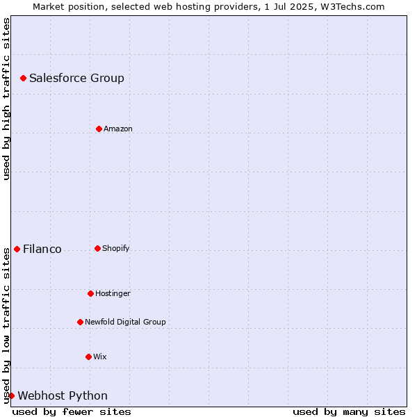 Market position of Salesforce Group vs. Filanco vs. Webhost Python