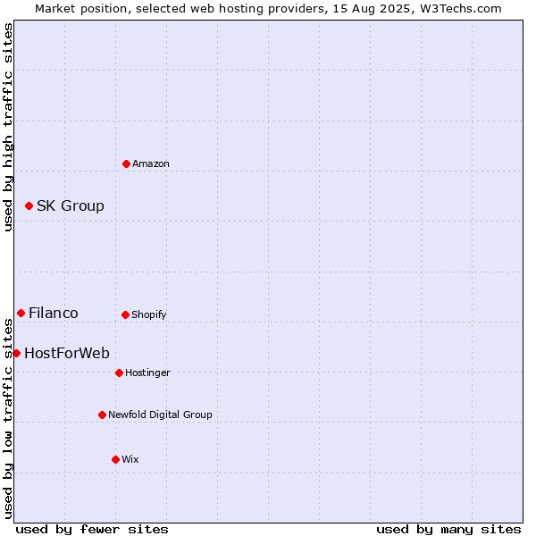 Market position of SK Group vs. Filanco vs. HostForWeb