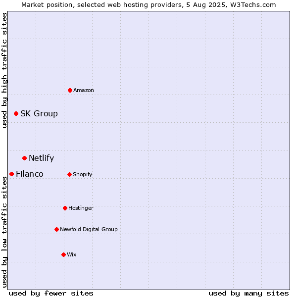 Market position of Netlify vs. SK Group vs. Filanco