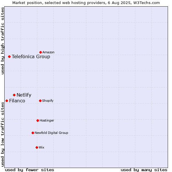 Market position of Netlify vs. Telefónica Group vs. Filanco