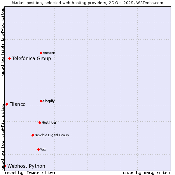 Market position of Telefónica Group vs. Filanco vs. Webhost Python