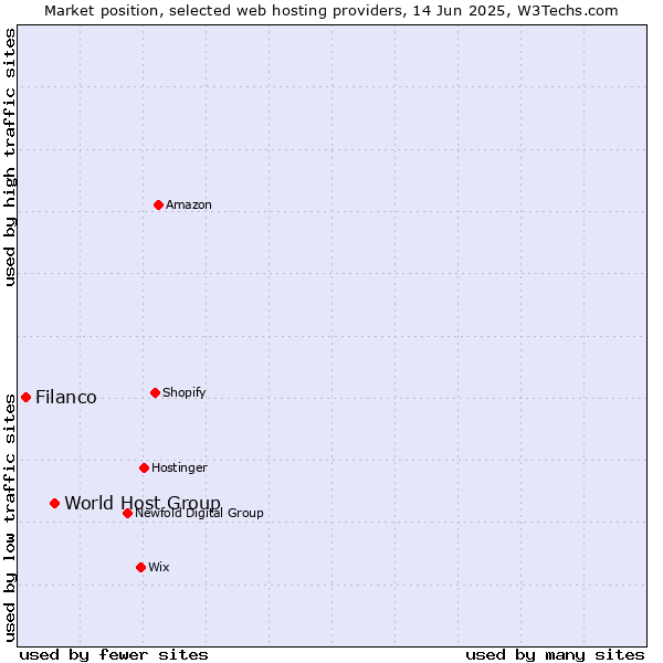 Market position of World Host Group vs. Filanco