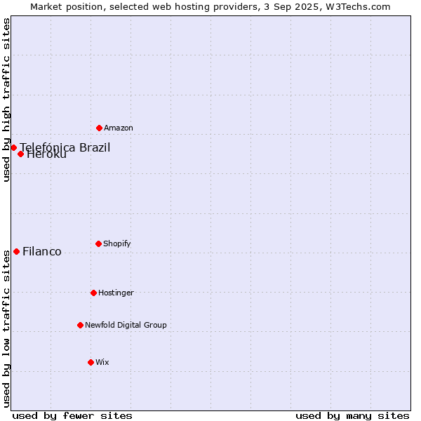 Market position of Heroku vs. Filanco vs. Telefónica Brazil