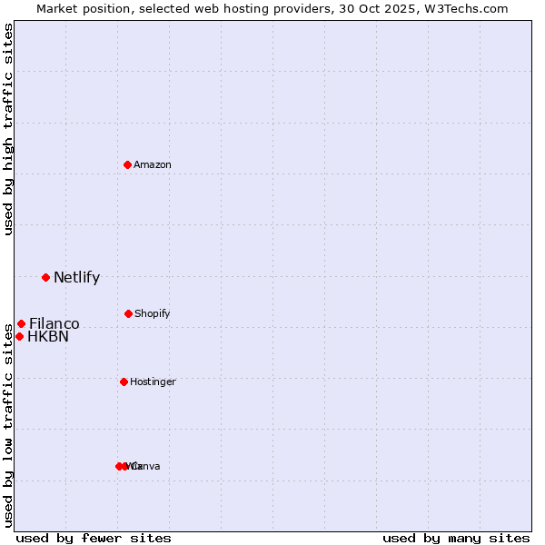 Market position of Netlify vs. Filanco vs. HKBN