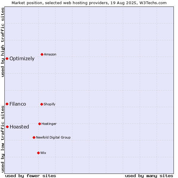 Market position of Hoasted vs. Filanco vs. Optimizely