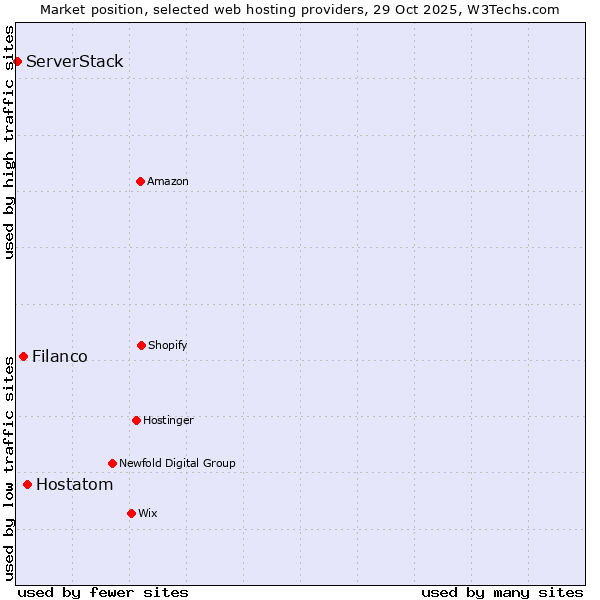 Market position of Hostatom vs. Filanco vs. ServerStack
