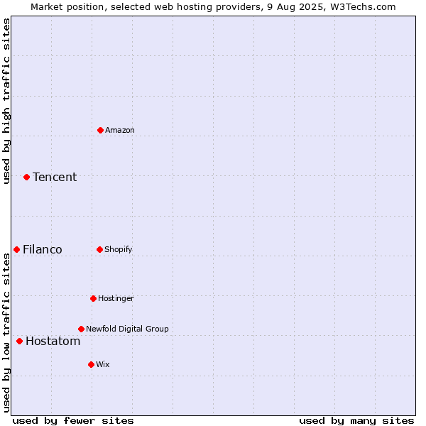 Market position of Tencent vs. Hostatom vs. Filanco