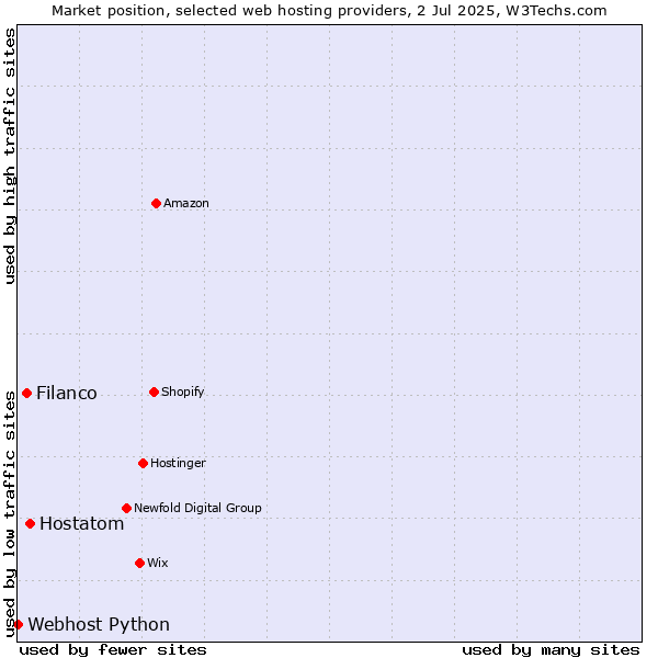 Market position of Hostatom vs. Filanco vs. Webhost Python