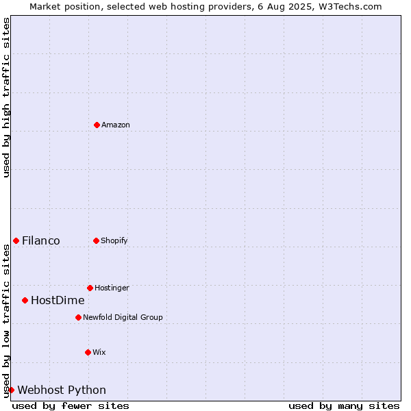 Market position of HostDime vs. Filanco vs. Webhost Python